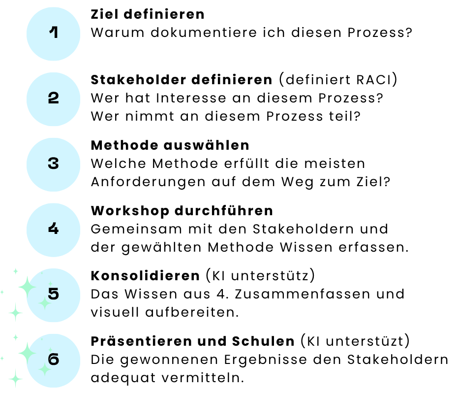 Sechs Schritte für erfolgreiche Prozessdokumentation