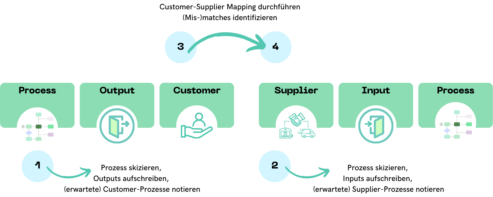POC-SIP — Schritt für Schritt