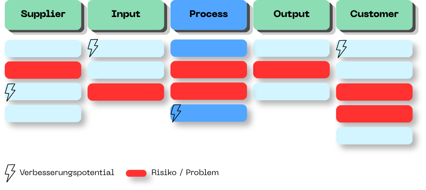 SIPOC mit Blitzen für Verbesserungspotenziale und farblich markierten Risiken