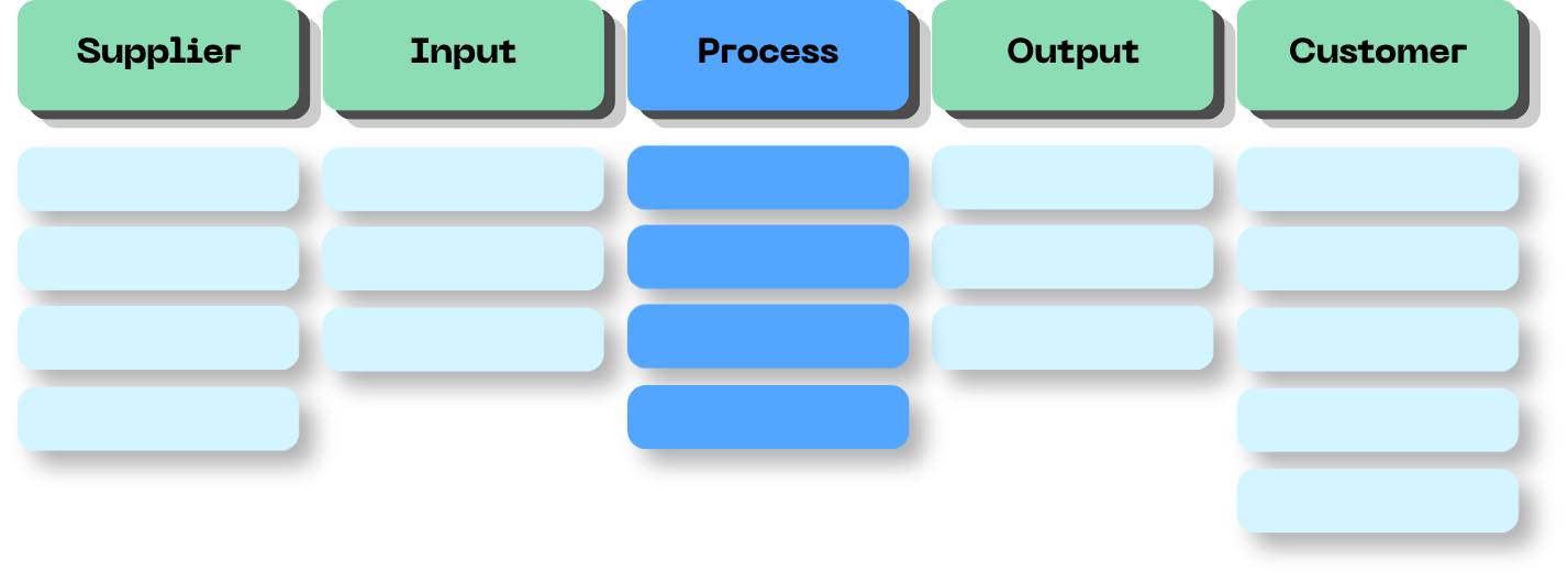 SIPOC — Supplier, Input, Process, Output, Customer in fünf Spalten
